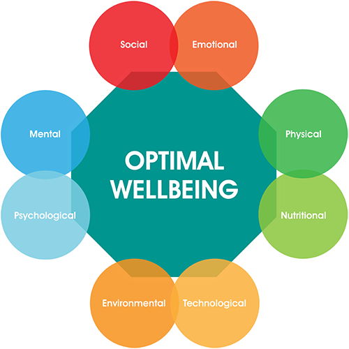 Optimal Wellbeing