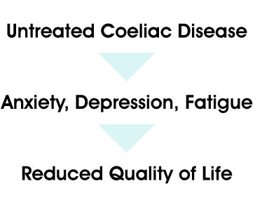 Untreated Celiac Disease leads to Anxiety, Depression, Fatigue with reduced quality of life